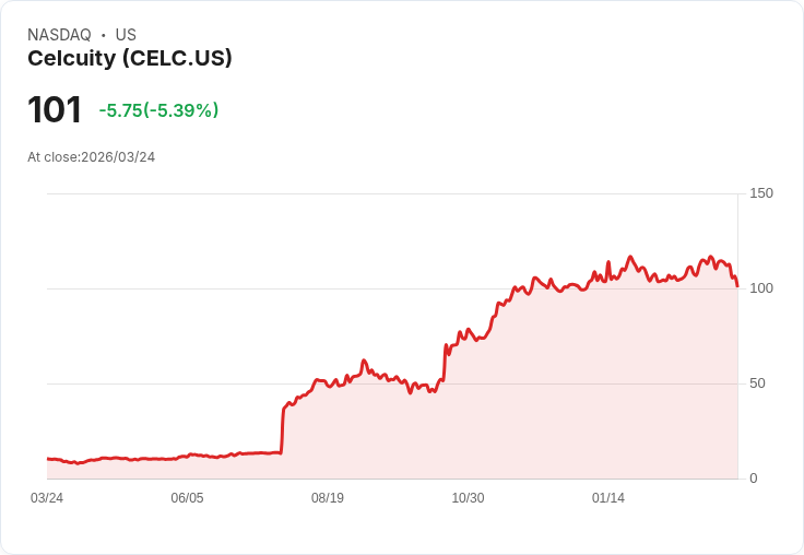 【22:22 即時新聞】Celcuity(CELC) 盤中重挫逾5％：技術指標轉弱、跌破短期支撐