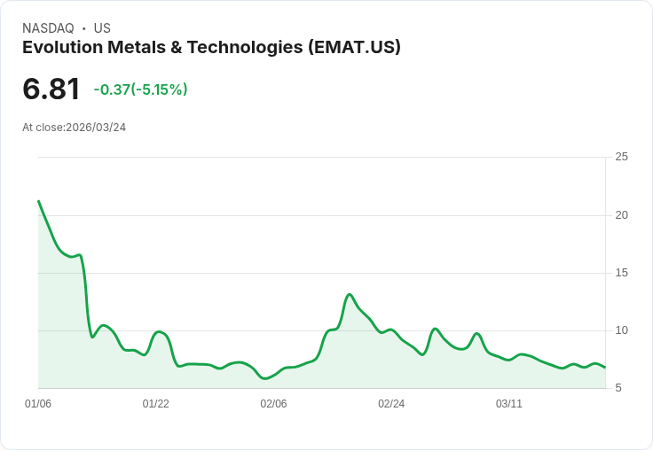 【21:38 即時新聞】Evolution Metals & Technologies(EMAT) 重挫逾5%:KD、MACD續弱,股價壓力未解
