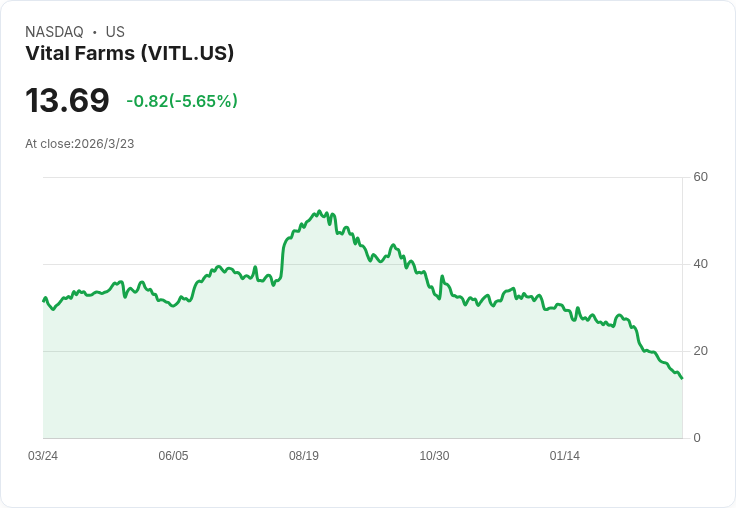 Vital Farms (VITL) 目標價下調，卻仍被看好為小型消費品股中的佼佼者！