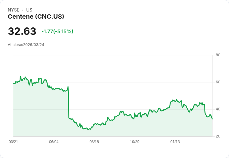 【00:29 即時新聞】Centene(CNC) 重挫逾5%!技術面續弱、跌破短中長期均線壓力沉重