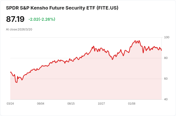 SPDR S&P Kensho Future Security ETF 宣佈季度分配金 每股 $0.0276