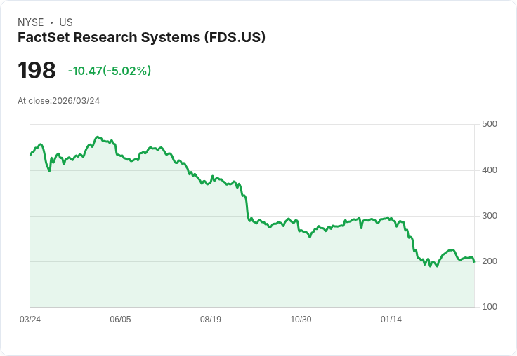 【21:47 即時新聞】FactSet Research Systems(FDS) 跌逾5％／聯準會升高風險警訊、獲利預期遭下修拖累股價