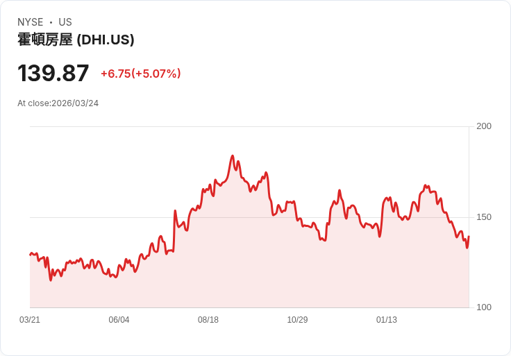 【02:34 即時新聞】D.R. Horton(DHI) 飆漲逾5％／逆風中仍獲資金青睞