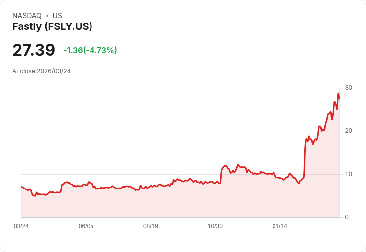 【21:50 即時新聞】Fastly(FSLY) 早盤重挫逾5％／前期大漲後獲利了結、AI 題材多空交雜