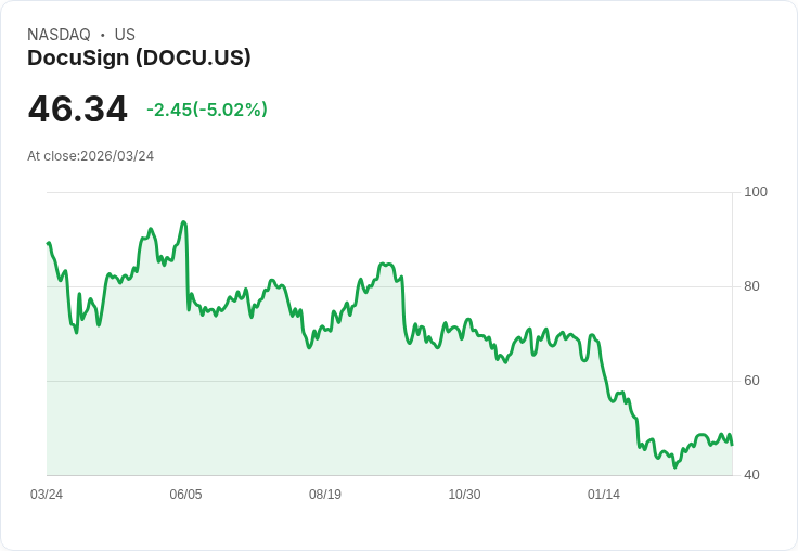 【23:56 即時新聞】DocuSign(DOCU) 跌逾5％／房貸利率創三個月高、房市壓力拖累數位簽署需求預期