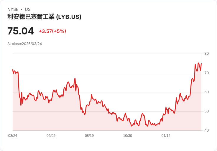 【22:42 即時新聞】LyondellBasell Industries NV(LYB) 盤中勁揚逾5％ 技術指標偏多頭延續