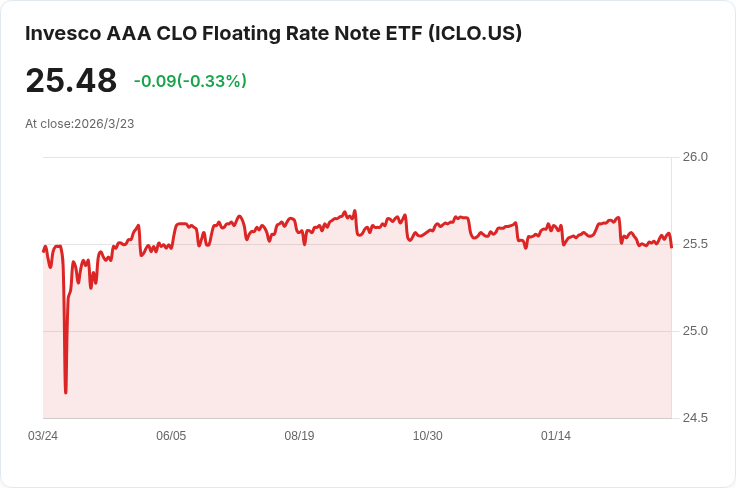Invesco AAA CLO浮動利率票據ETF宣佈每月分配$0.0995，投資者不容錯過！