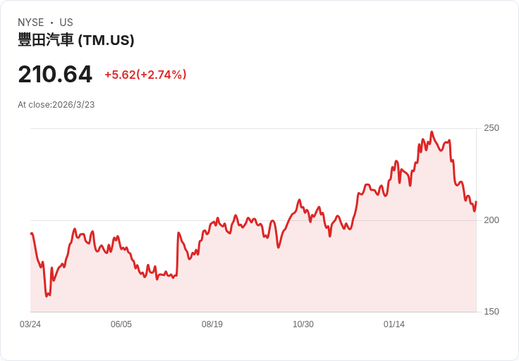 豐田宣佈10億美元美國投資 擴大兩大工廠產能引發關注