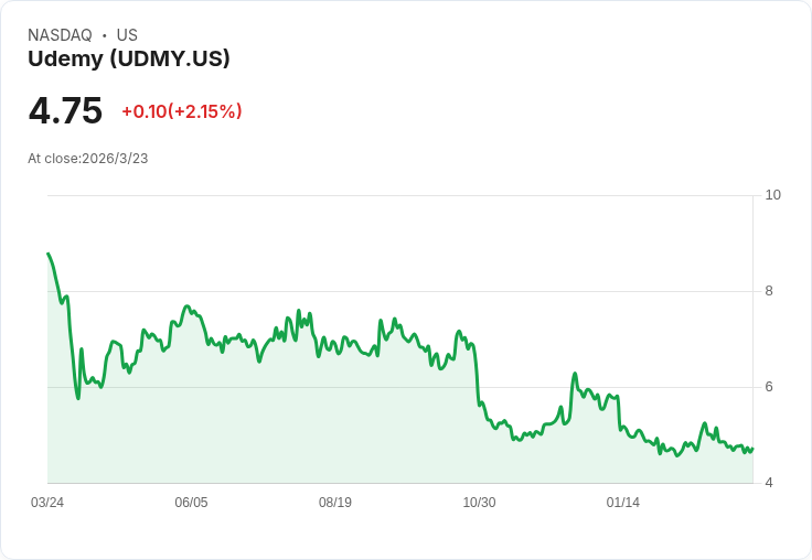 Udemy (UDMY) 推出全新AI課程,助力84萬用戶掌握未來技能!