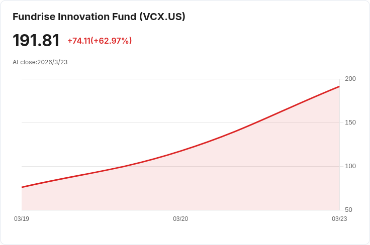 Erebor Bank 獲得 VCX 投資，加速科技貸款平臺發展！