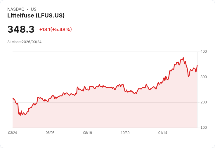 【23:02 即時新聞】Littelfuse(LFUS) 盤中勁揚逾5％　技術指標轉多、短線動能回溫