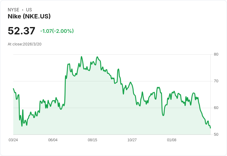 UBS對Nike (NKE)全球銷售疲軟表示擔憂，Barclays卻看好其反彈潛力！