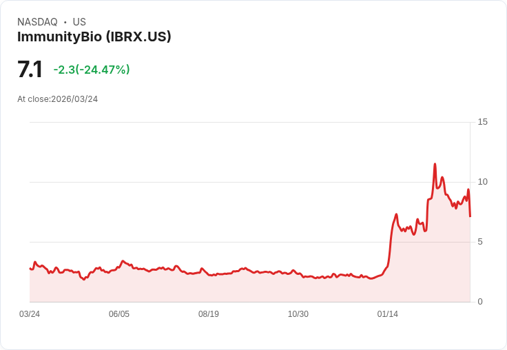 【21:44 即時新聞】ImmunityBio(IBRX) 跌25％／短線大漲逾3倍後獲利了結賣壓出籠