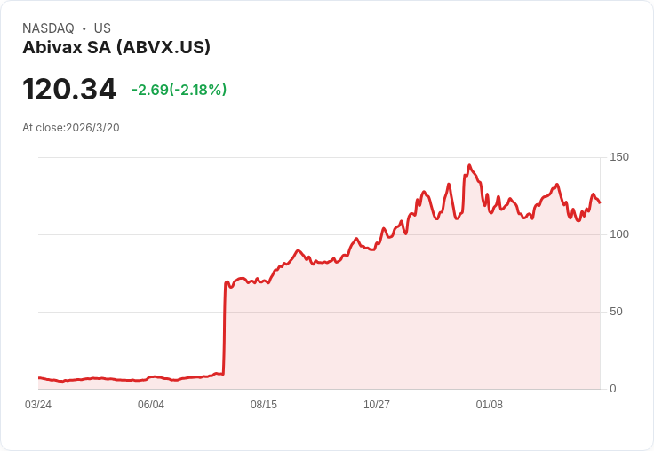 Abivax 2025年財報出爐：現金流穩健，研發支出大幅增加！