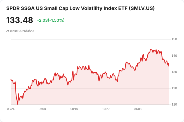 SPDR小型股低波動ETF宣佈季度配息 $0.7138，投資者不容錯過！