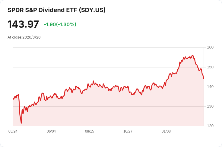 SPDR S&P 股息ETF 宣佈每季派發$0.8743，吸引投資者關注！