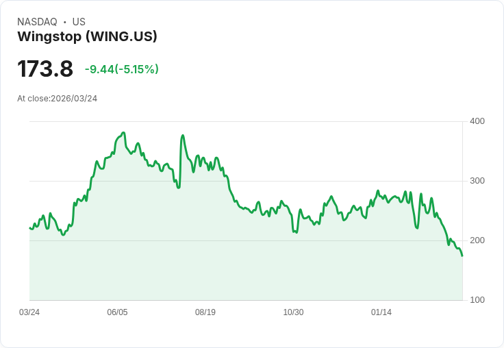 【21:37 即時新聞】Wingstop(WING) 盤中重挫逾5％：技術指標持續走弱、跌破均線壓力加劇