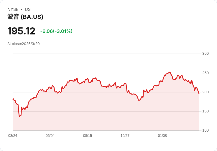 波音公司（BA）獲得777型飛機FAA認證，需求激增引發市場關注！