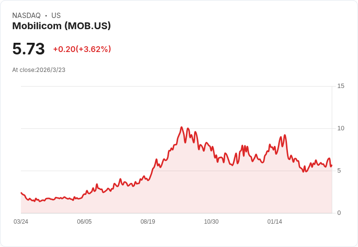 Mobilicom Limited 年度財報出爐：每股虧損達 -$2.68，營收小幅增長至 $3.36M