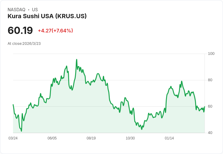 Kura Sushi USA 預測2026年銷售勢頭強勁,聚焦利潤、成長與IP合作