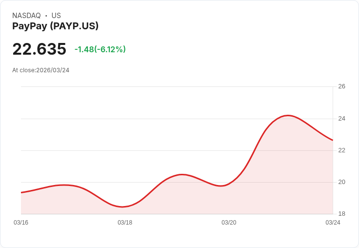 【21:30 即時新聞】PAYPAY(PAYP) 重挫逾5％／短線乖離過大、MACD高檔轉弱引發獲利了結