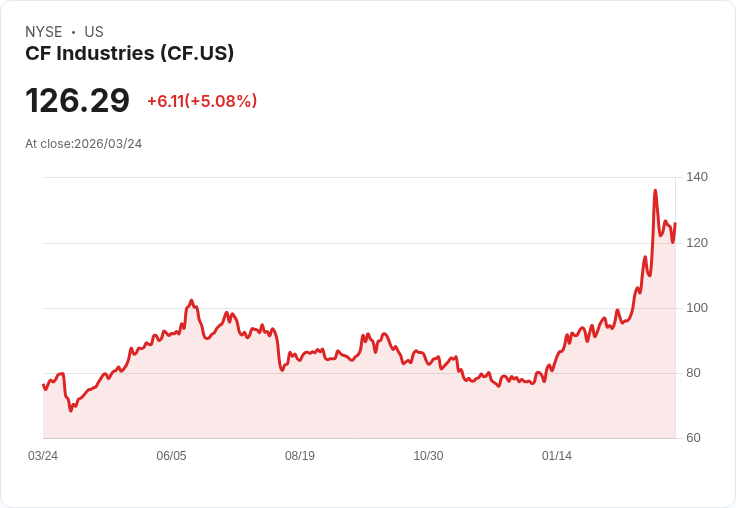 【22:38 即時新聞】CF Industries(CF) 逾5％勁揚／垂直農業退燒突顯傳統農業優勢買氣升溫