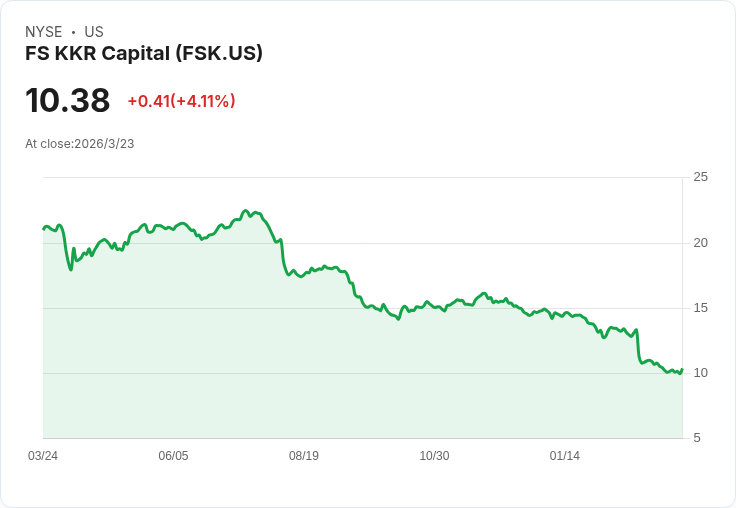 積壓壞帳惡化！穆迪將KKR與Future Standard共同運營的私募信貸基金評級降至垃圾等級