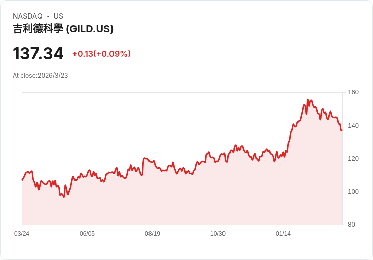 吉利德以16.8億美元收購Ouro Medicines，推進自體免疫T細胞療法！