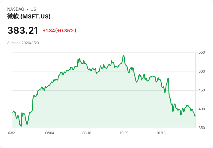 矽谷AI軍備賽翻車?OpenAI燒錢、微軟吃緊 雲端霸主爆出隱形風險