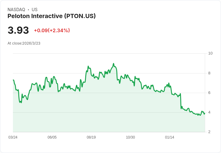 Peloton AI轉型能否成為買進信號？投資者需謹慎評估！