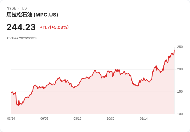【22:06 即時新聞】Marathon Petroleum(MPC) 大漲逾5％ 站穩多頭格局、技術指標持續偏多