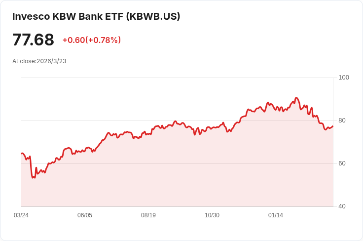 Invesco KBW銀行ETF宣佈每季分配金0.4898美元,投資者需注意!