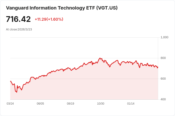 華爾街分析師推薦：購買這兩檔Vanguard指數基金，助你在明年超越S&P 500！