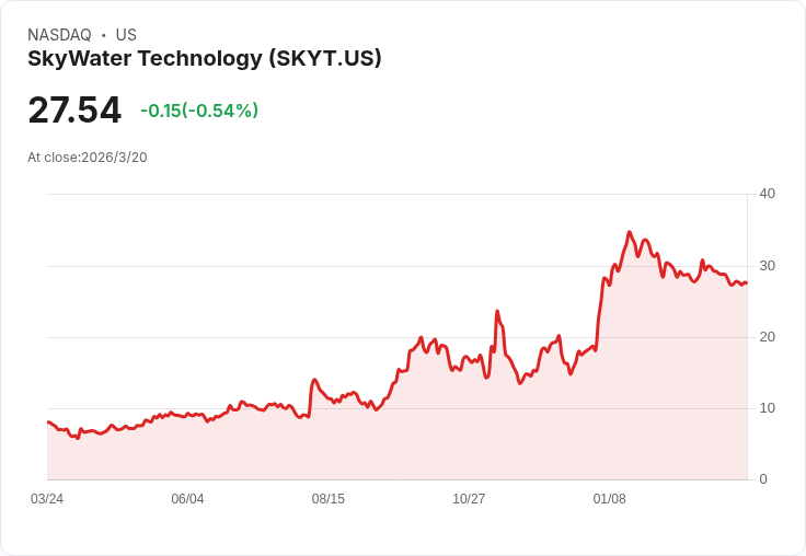 SkyWater科技CFO出售250萬美元股票，創下4.42億美元營收新高！