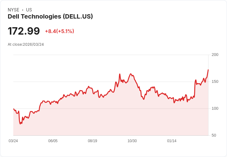【23:37 即時新聞】Dell Technologies(DELL) 漲逾5%|市場關注基本面與AI題材想像