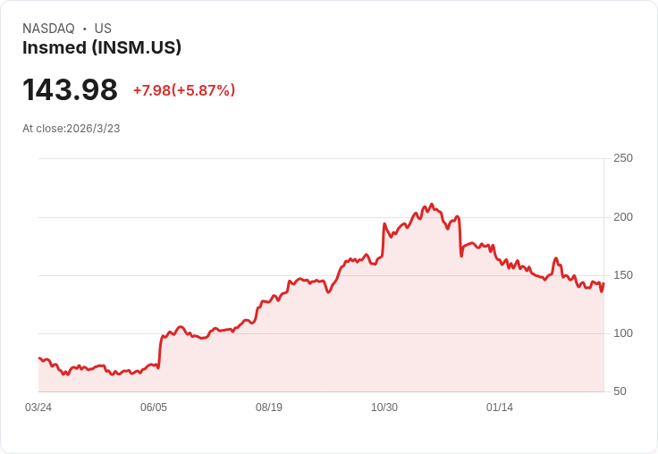 Insmed成功推動Arikayce擴大適應症，抗肺病療法迎來新機遇！