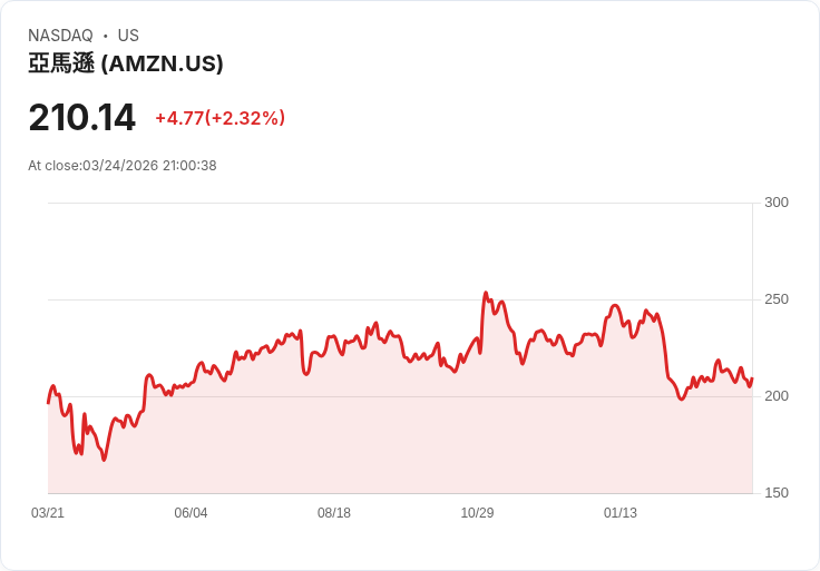 雲端新戰火！AWS中東遭無人機襲擊、AI疑慮壓頂　雲端股價值重估全面啟動