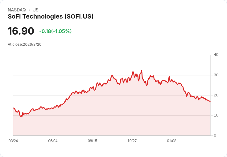 SoFi科技公司(SOFI)反駁3.12億美元債務錯報指控，考慮採取法律行動！