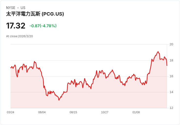 PG&E股票遭Jefferies降評,火災責任改革信心減弱引發擔憂