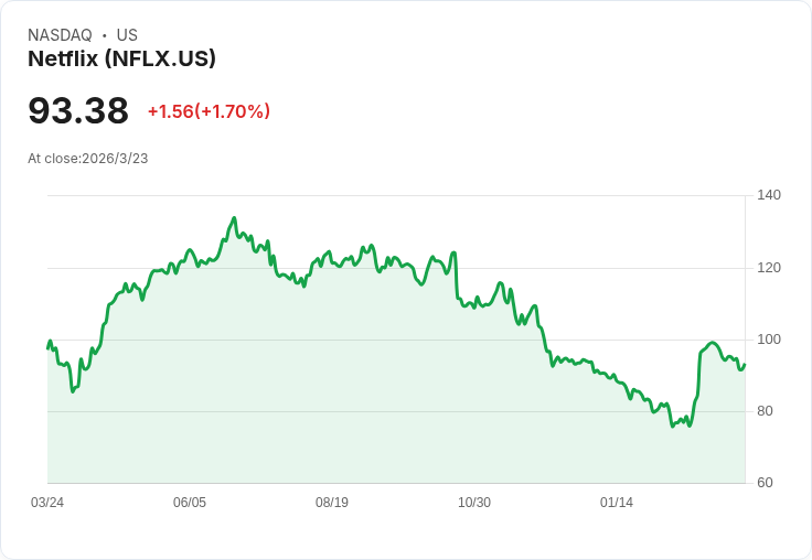 突破天際!華爾街分析師看好Netflix股價將飆升63%!