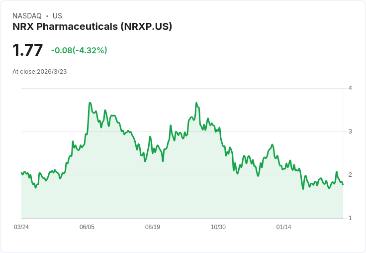 NRx製藥財報出爐！每股虧損達-$1.34，營收僅有$1.23M