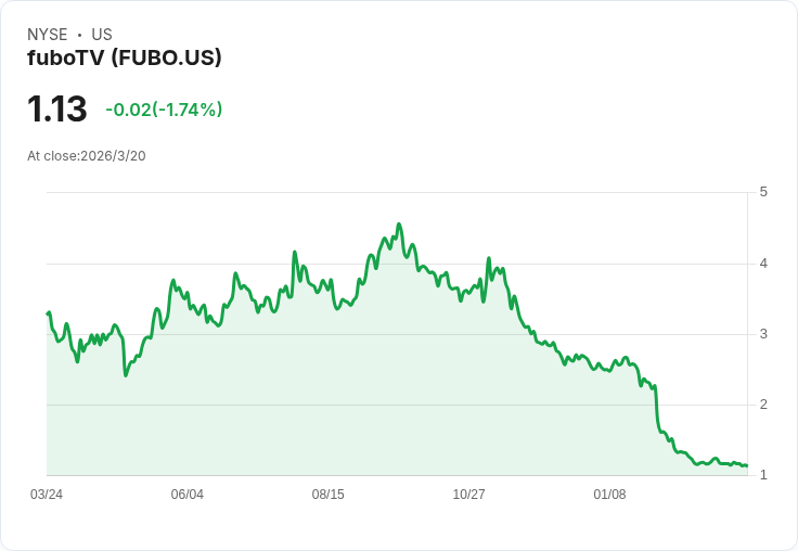 FuboTV股票大跌10.6％！反向拆股引發投資者擔憂