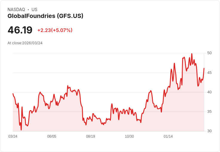 【23:09 即時新聞】GlobalFoundries(GFS) 盤中勁揚逾5％ K 值反彈、短線技術面轉強