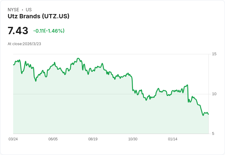 震撼!Utz Brands (UTZ) 股票潛力激增,專家看好未來74%漲幅!