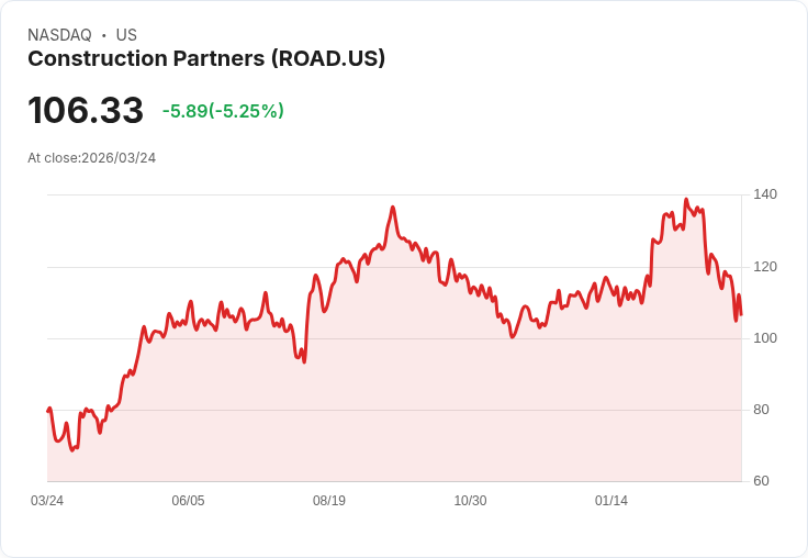 【21:50 即時新聞】Construction Partners(ROAD) 跌逾5％｜KD、MACD 持續背離偏空，股價回測年線附近