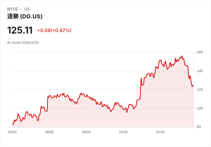 Dollar General 任命 Ahold U.S. 總裁為新任 CEO，替換資深領導人 Vasos！