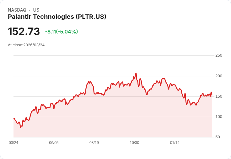 【22:13 即時新聞】Palantir Technologies (PLTR) 重挫 5%/估值過高疑慮升溫、漲多拉回