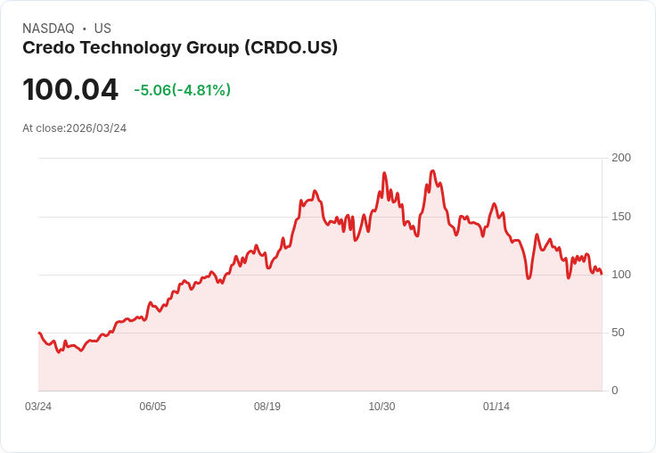 【21:37 即時新聞】Credo Technology Group(CRDO) 盤中重挫逾5％　KD走弱、均線高壓籠罩