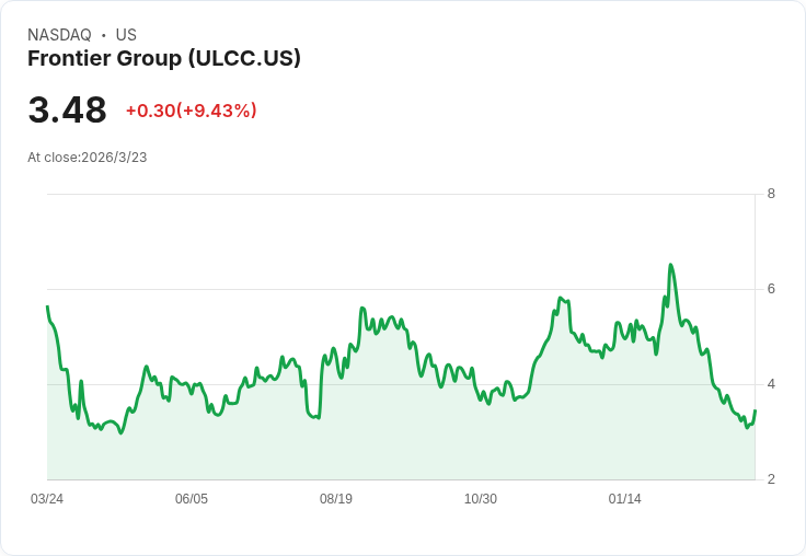 突破天際!前線航空 (ULCC) 股價暴漲10.7%,市場反應熱烈!