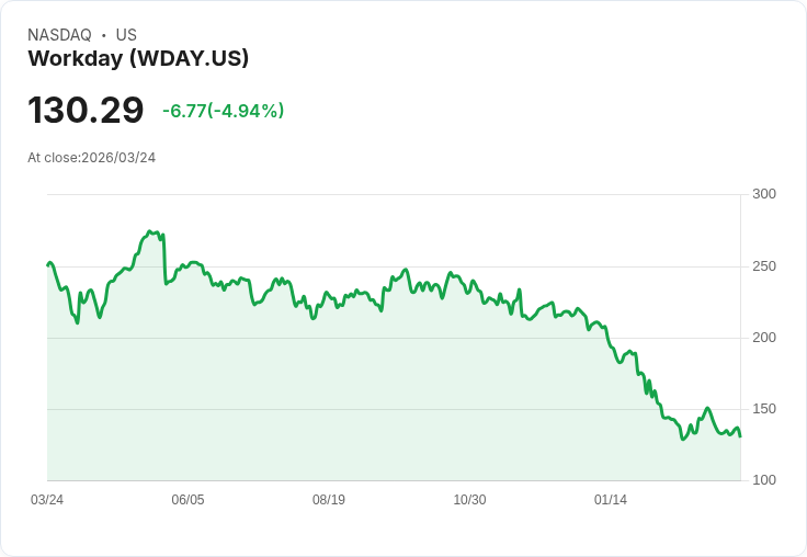【21:37 即時新聞】Workday(WDAY) 跌逾5％／股價年初來重挫逾35％ 財報成長仍聚焦AI題材